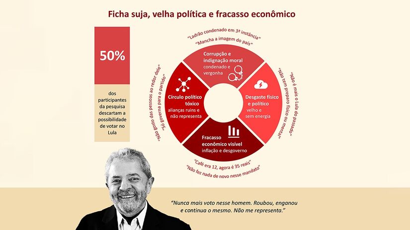 Lula é rejeitado por 50% dos paulistas, segundo pesquisa qualitativa do Instituto Opinião Pesquisa / Crédito: Diário do Litoral