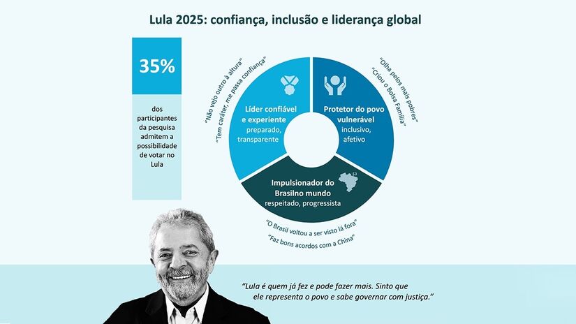 Lula tem 35% de aceitação entre paulistas, mas enfrenta rejeição de metade dos eleitores / Crédito: Diário do Litoral
