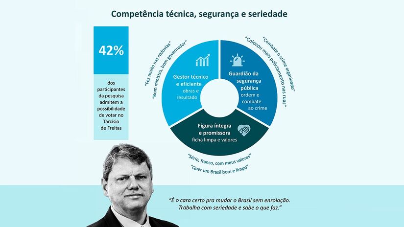 Tarcísio lidera com 42% de apoio, mas rejeição ao bolsonarismo pesa entre os entrevistados / Crédito: Diário do Litoral
