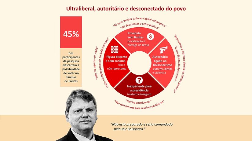 Eleitores veem Tarcísio como inexperiente e ligado à extrema direita, diz pesquisa / Crédito: Diário do Litoral