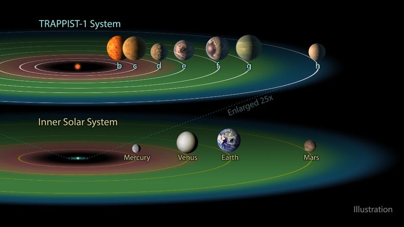 O sistema TRAPPIST-1 possui sete planetas, três deles na zona habitável, onde a água líquida pode existir. As órbitas pequenas provavelmente mantêm sempre a mesma face voltada para a estrela, criando extremos de temperatura / NASA/JPL-Caltech