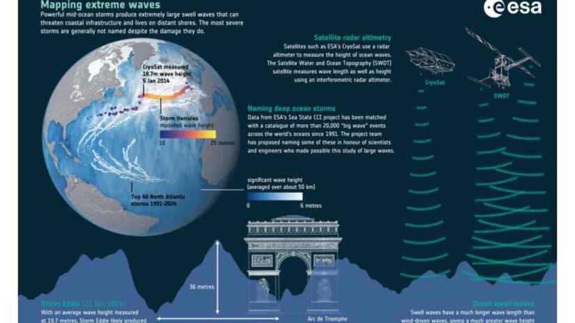 Pesquisadores acompanharam a propagação das ondas por 24 mil km, do Pacífico Norte ao Atlântico tropical/Reprodução