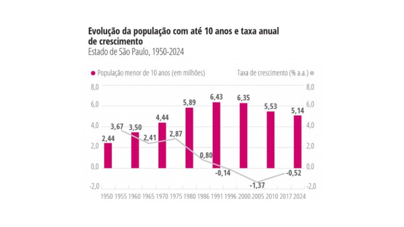 Evolução da população com até 10 anos / Reprodução/Fundação Seade