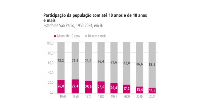 Participação da população com até 10 anos e com mais de 10 anos / Reprodução/Fundação Seade