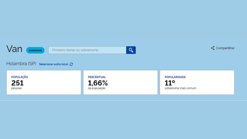 O 11º sobrenome mais comum de Holambra é "Van", com 251 moradores. De origem holandesa, o termo significa "de" ou "da" e aparece em combinações típicas dos Países Baixos, como Van den Broek e Van der Vliet, refletindo a forte herança dos imigrantes na cidade/ Reprodução IBGE