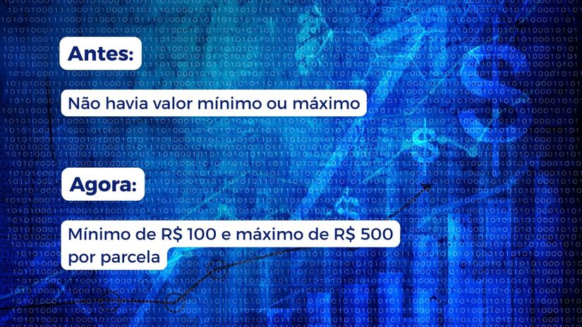 Valor das parcelas: antes sem teto, agora entre R$ 100 e R$ 500 / Arte/DL