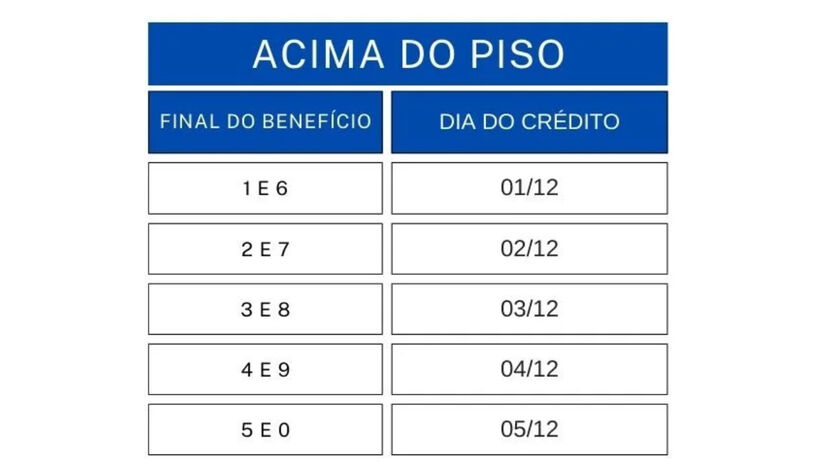 Já aqueles com valores acima do piso nacional começam a receber no dia 1º de dezembro / Divulgação