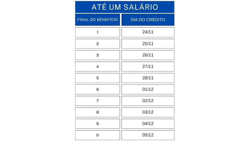Os segurados que recebem até um salário mínimo iniciam o calendário nesta segunda-feira e seguem até 5 de dezembro / Divulgação
