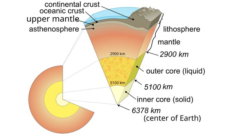 Essas placas não estão soltas no espaço. Elas 'flutuam' sobre uma camada mais quente e maleável do interior da Terra, o manto, o que permite que se movam lentamente ao longo do tempo. A imagem mostra um esquema das camadas da Terra/ Domínio Público