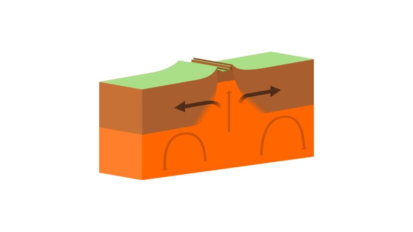 Quando duas placas se afastam, o material quente do interior da Terra sobe para preencher o espaço. Esse movimento pode formar vulcões e novas áreas de crosta, principalmente no fundo dos oceanos/ domdomegg/Wikimedia Commons