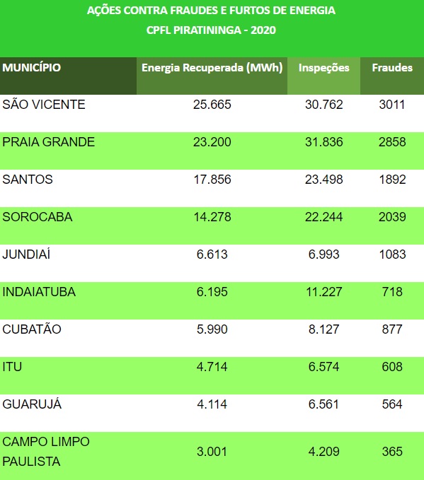 Praia Grande e São Vicente também lideram números de fraudes em ranking geral