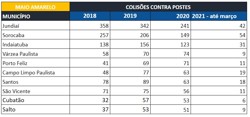 Três cidades da Baixada Santista figuram entre as que mais tiveram acidentes de carro contra postes