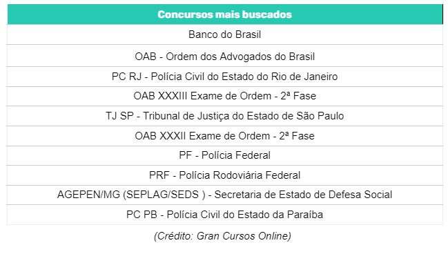 Ranking de Concursos mais procurados em 2021