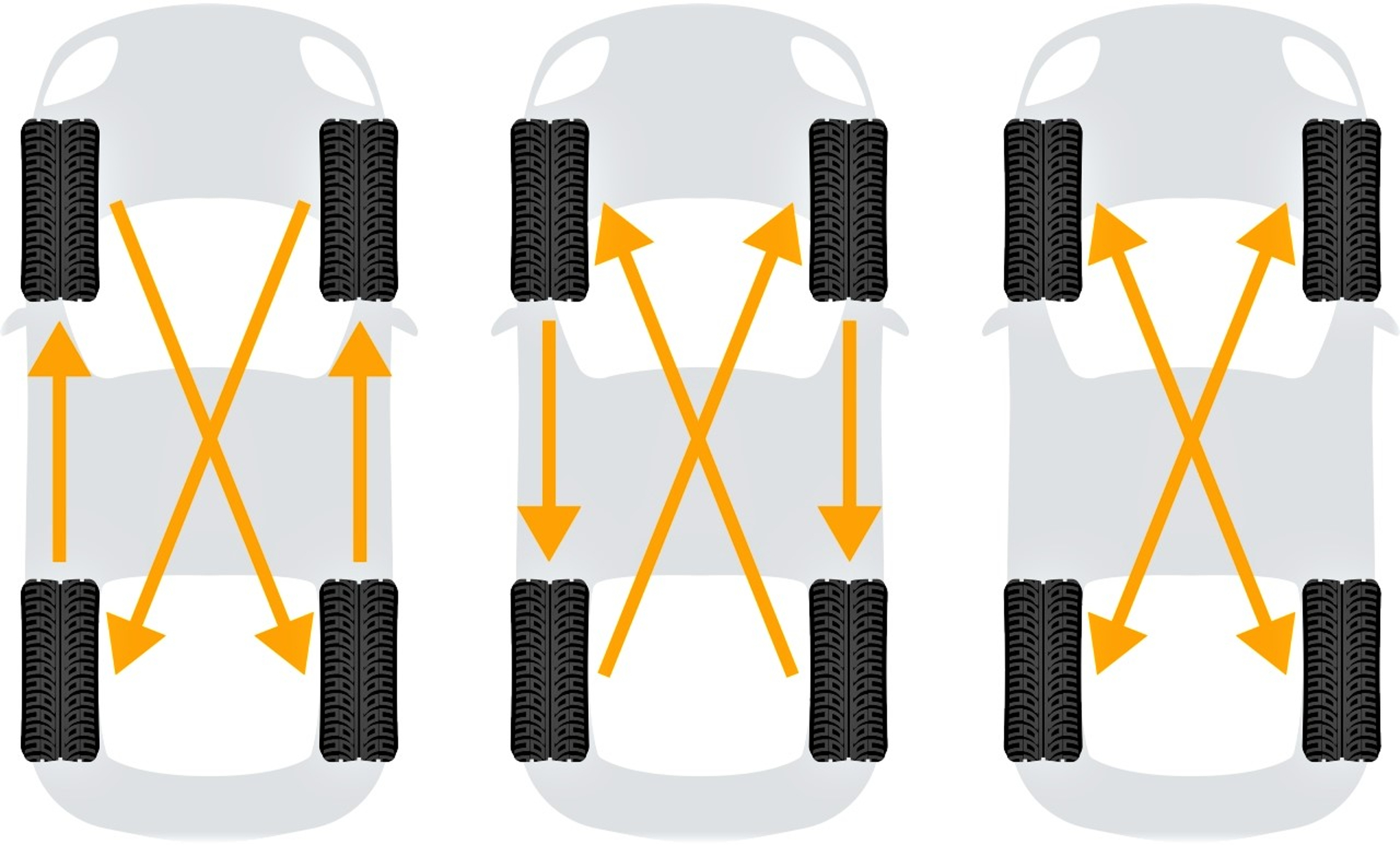 Diagrama para rodízio por tipo de pneu 