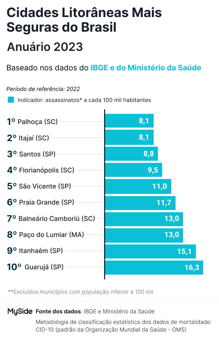 Ranking das cidades litorâneas mais seguras do País