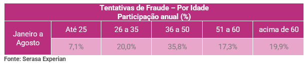 Quantidade de tentativas de fraude - por faixa etária