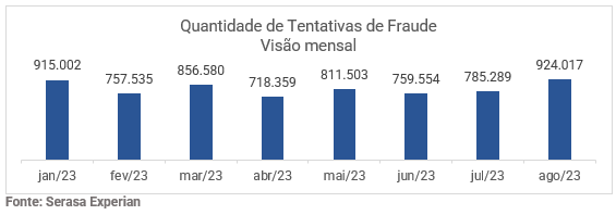 Quantidade de tentativas de fraudes - visão mensal