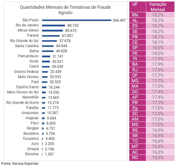 Tentativas de fraude por Estado