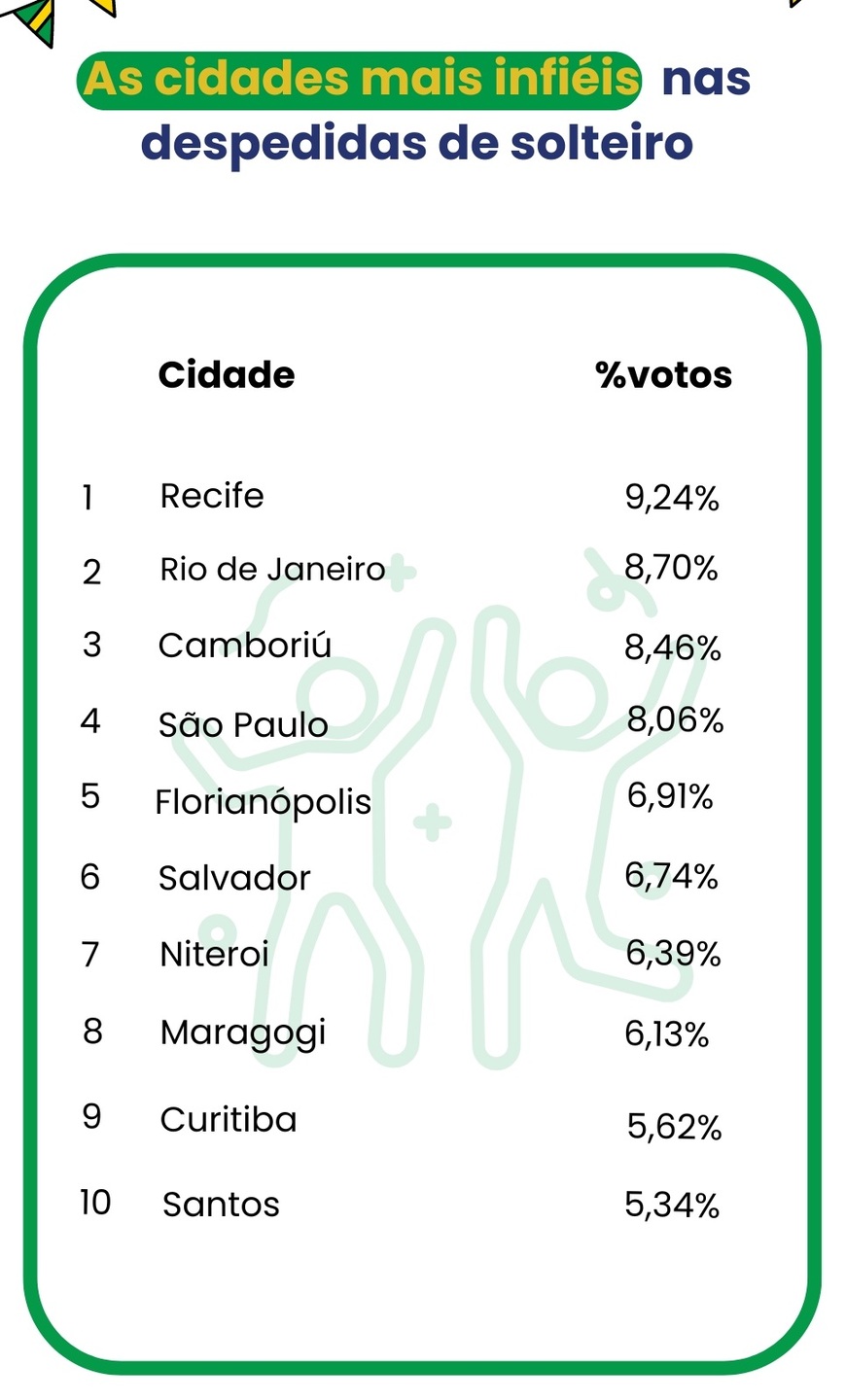 Ranking de cidades com mais infiéis em despedidas de solteiro