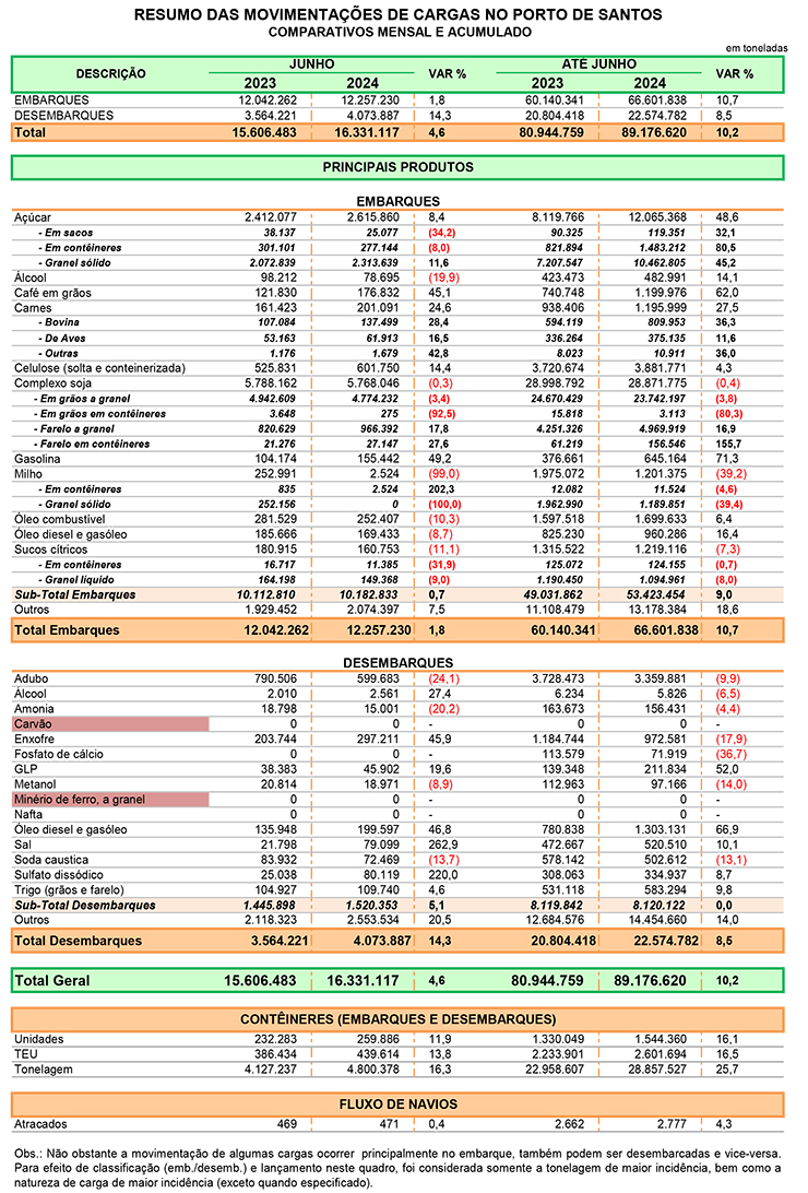 Movimentação do Porto de Santos em Junho de 2024