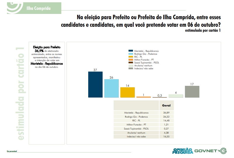 Gráfico da pesquisa espontânea para Prefeitura de Ilha Comprida