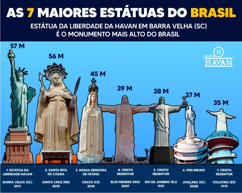 Estátua da Havan é o maior monumento do país