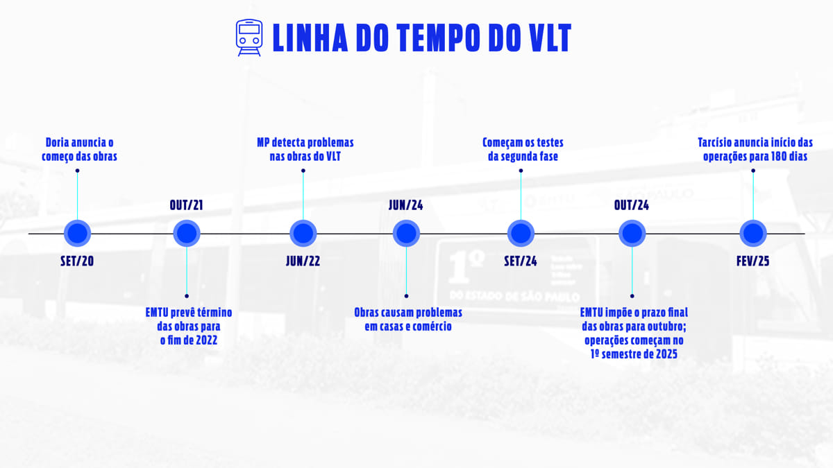 Infográfico das obras do Veículo Leve Sobre Trilhos