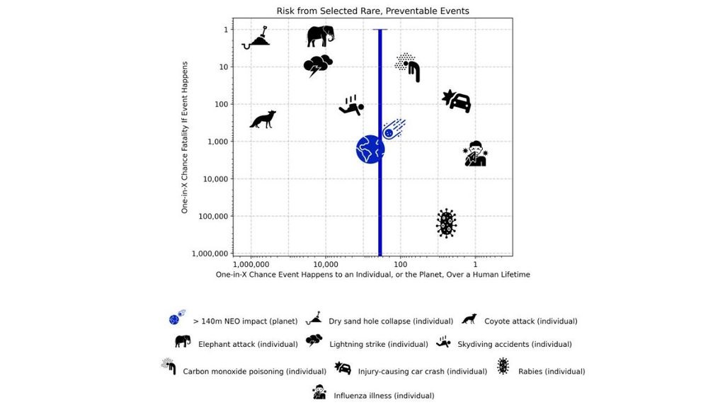 Gráfico aponta os riscos de morte de asteroide em relação a determinados eventos
