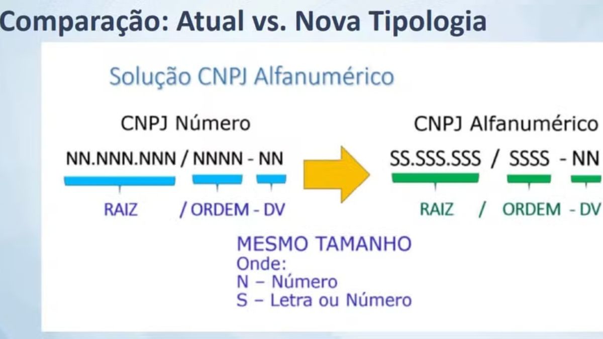 O novo CNPJ manterá o padrão de 14 caracteres
