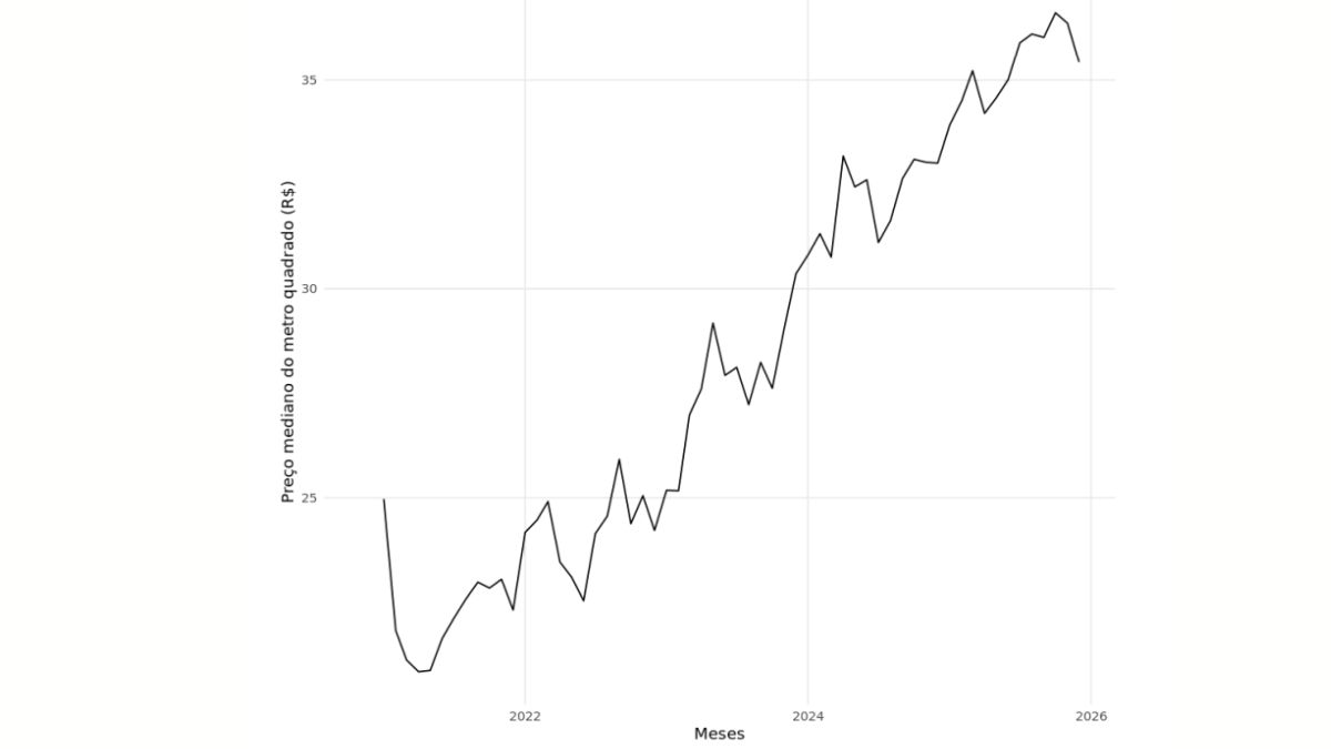 Levantamento do QuintoAndar