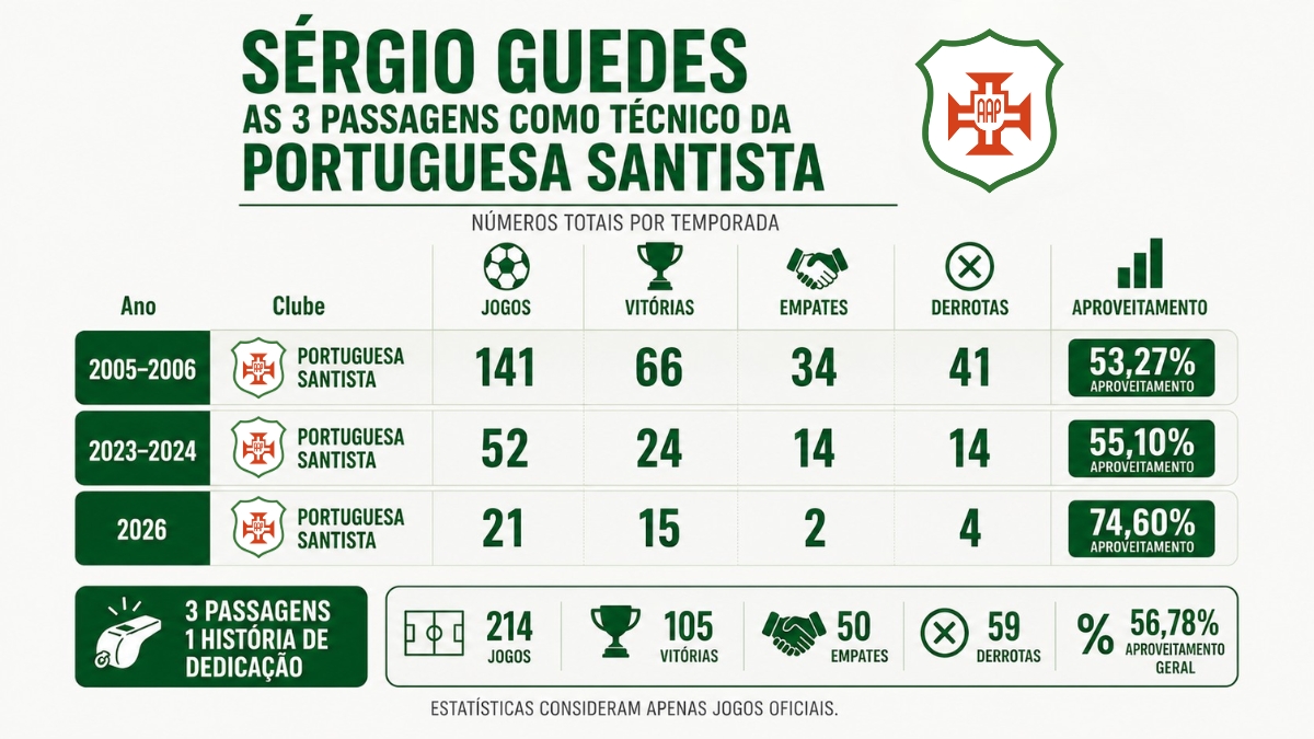 Infográfico com estatísticas das três passagens de Sérgio Guedes como técnico da Portuguesa Santista, incluindo jogos, vitórias e aproveitamento.