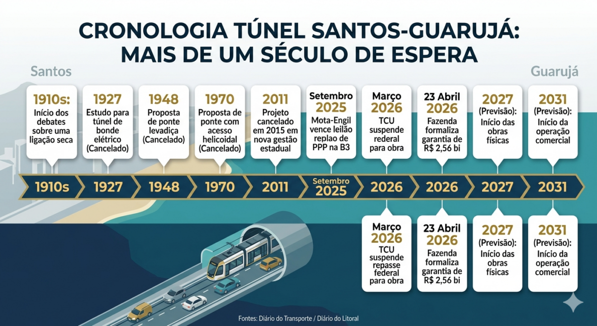 Linha cronológica que mostra a evolução das promessas para construção do Túnel Santos-Guarujá