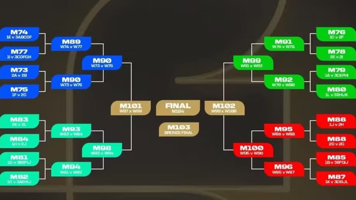 Diagrama de chaves de mata-mata da Copa do Mundo de 2026 com blocos coloridos indicando os cruzamentos da fase final até a decisão.