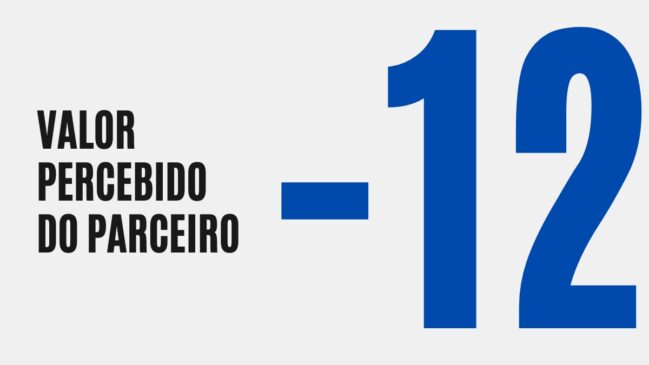 Card com fundo cinza claro exibindo o texto em preto "Valor percebido do parceiro" ao lado do número grande "-12" em azul escuro.
