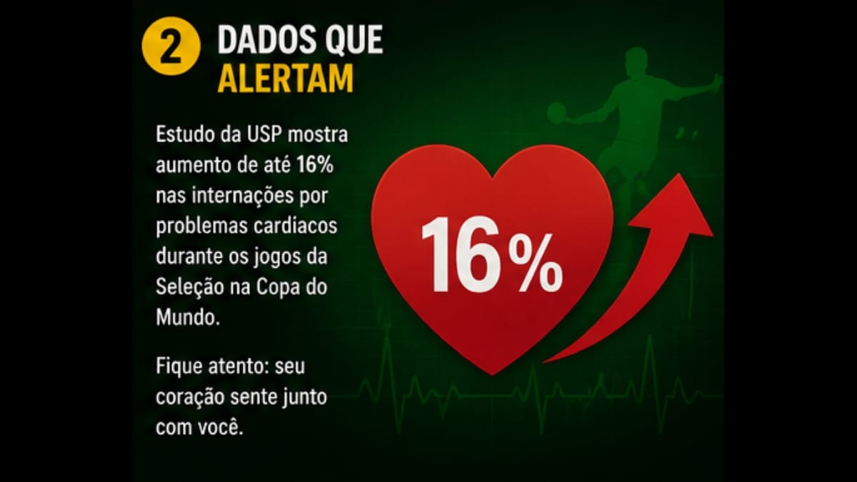 Infográfico com o número 2 em um círculo amarelo e o título "Dados que alertam". No centro, um grande coração vermelho com o número "16%" em branco e uma seta vermelha apontando para cima.