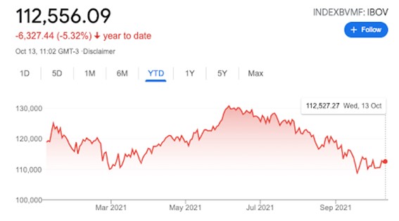 Fonte: Google Finance