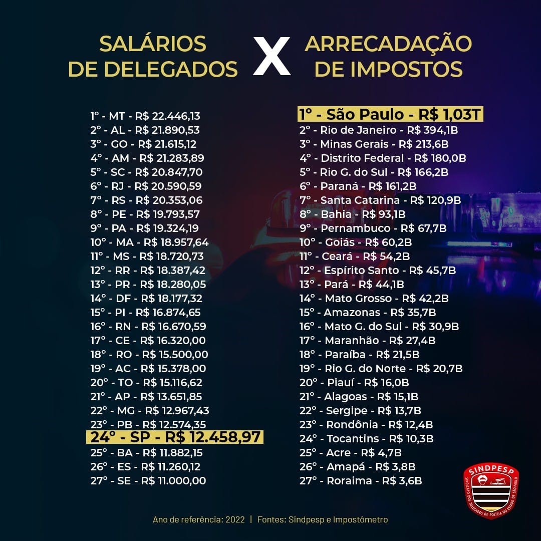 Ranking do piso salarial nacional dos delegados, segundo a Sindsep