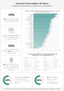 58% das mulheres não possuem contato direto com um profissional da área