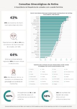 58% das mulheres não possuem contato direto com um profissional da área