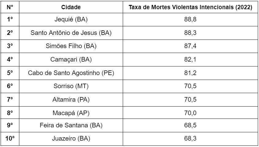 Cidades mais perigosas do Brasil
