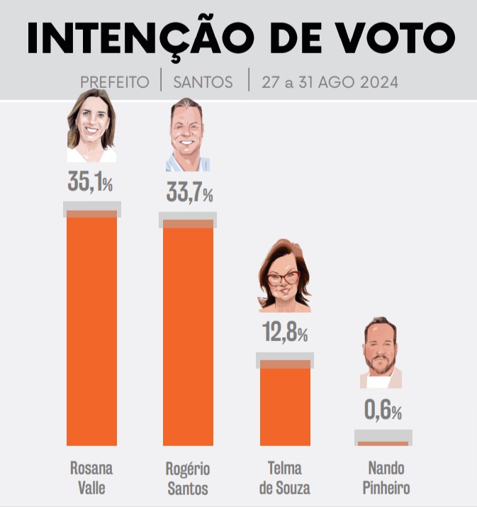 Uma pesquisa do Instituto Badra mostra que Santos caminha para um segundo turno entre o atual prefeito Rogério Santos (Republicanos) e a deputada federal Rosana Valle (PL)