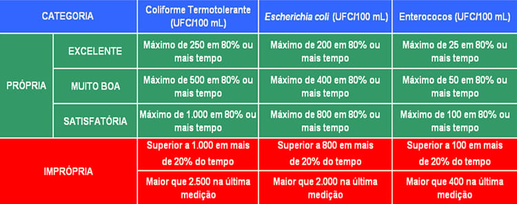 Tabela praias Cetesb