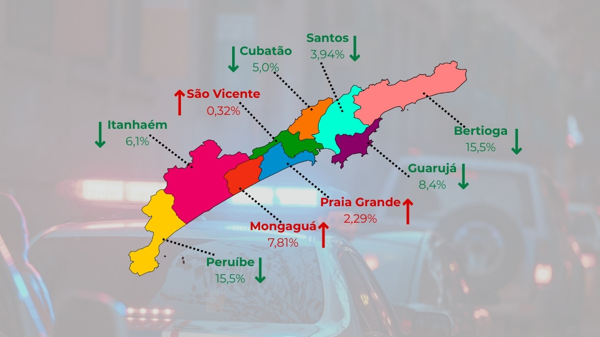 Das 9 cidades, apenas três registraram aumento no número de roubos e furtos