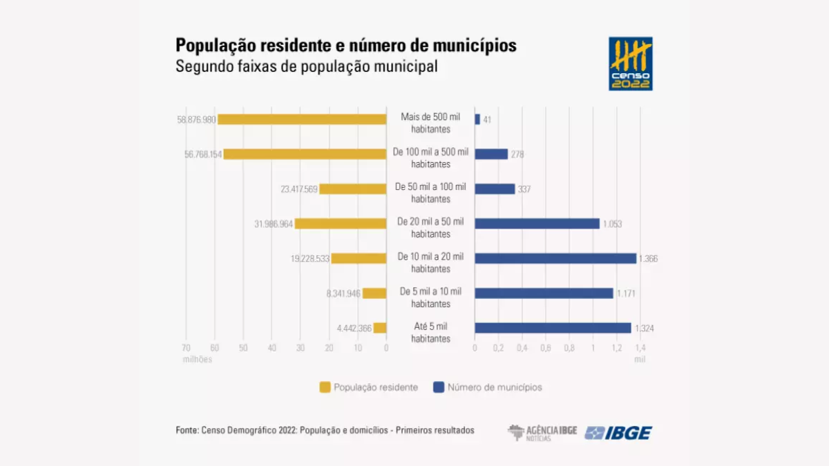 Dados reforçam a mudança entre 2010 e 2022, as cidades de médio porte cresceram em população em ritmo superior ao das grandes metrópoles/ IBGE
