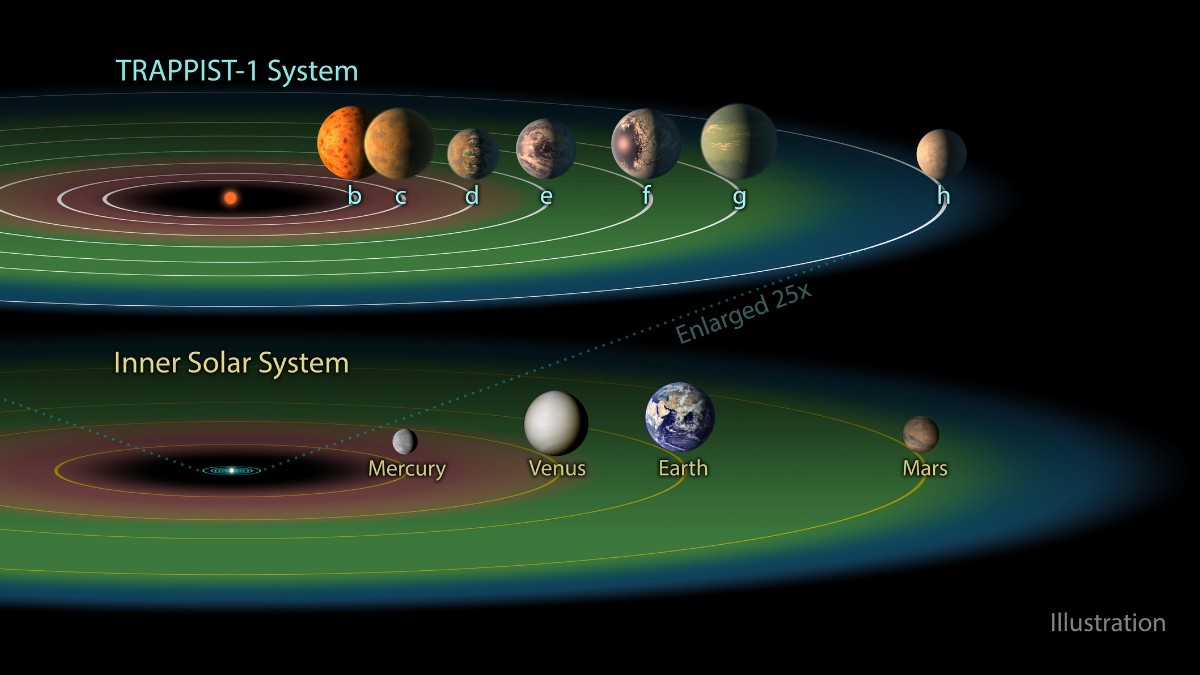 O sistema TRAPPIST-1 possui sete planetas, três deles na zona habitável, onde a água líquida pode existir. As órbitas pequenas provavelmente mantêm sempre a mesma face voltada para a estrela, criando extremos de temperatura / NASA/JPL-Caltech