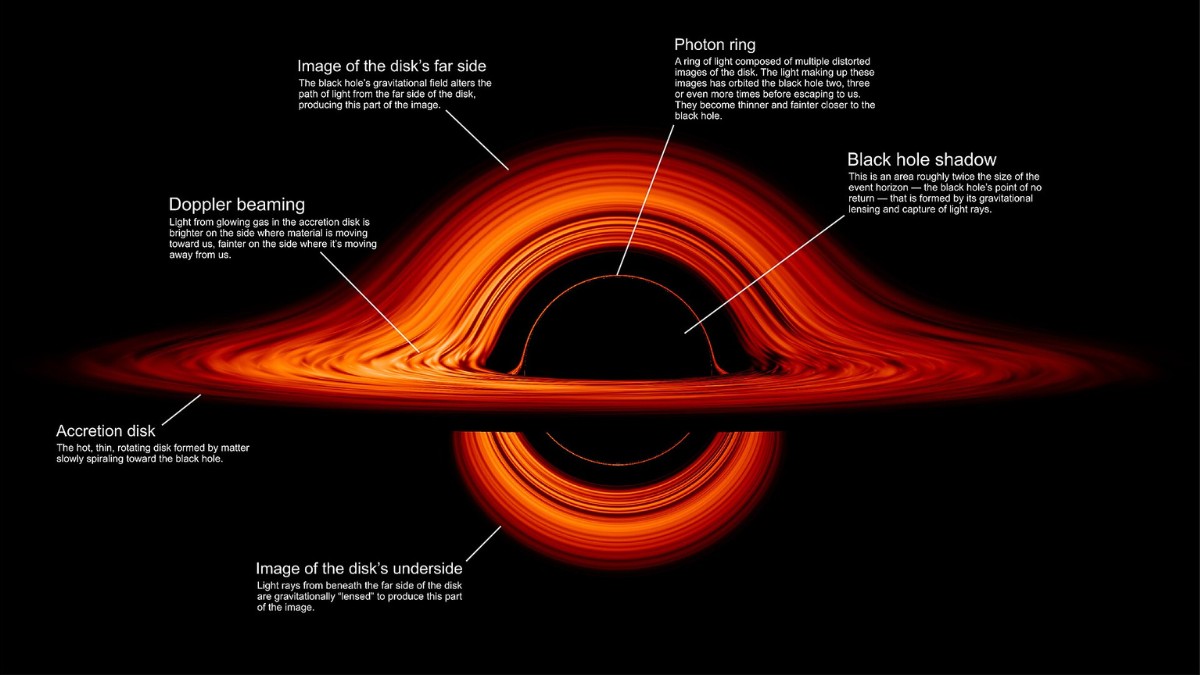 Simulação da NASA mostra como seria observar, de fora do horizonte de eventos, um buraco negro de Schwarzschild iluminado por um fino disco de acreção / NASA's Goddard Space Flight Center/Jeremy Schnittman
