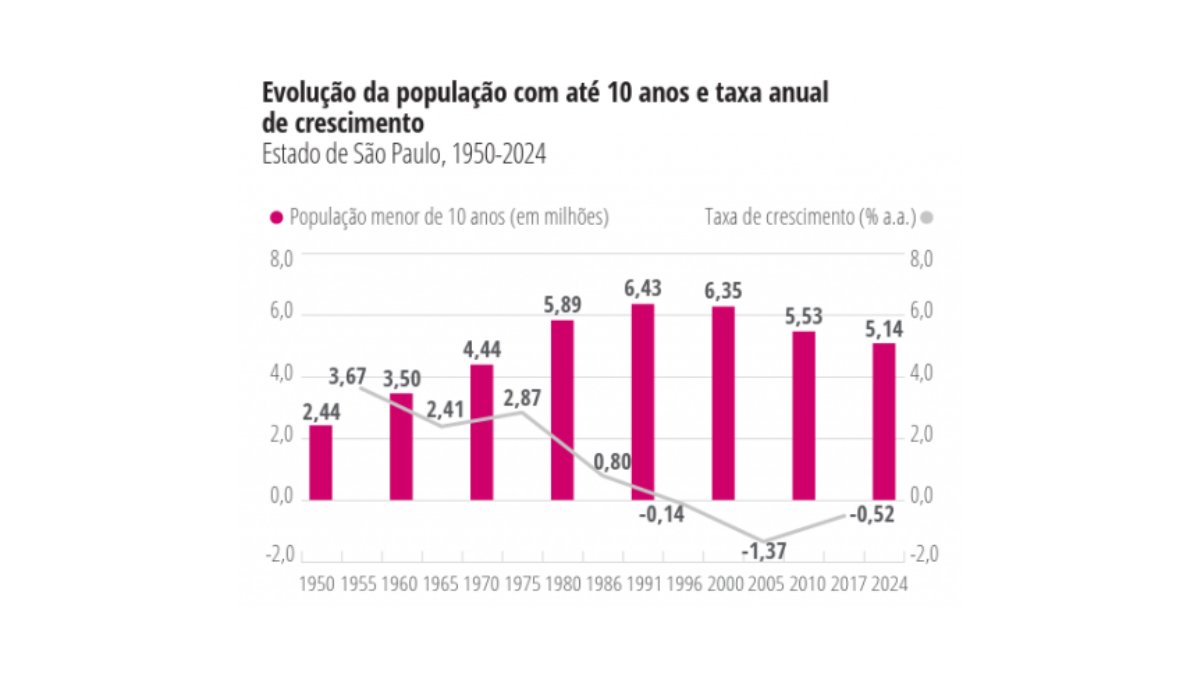 Evolução da população com até 10 anos / Reprodução/Fundação Seade