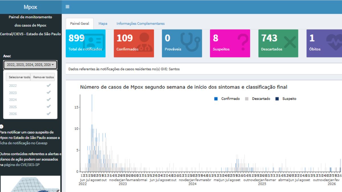 Plataforma do Núcleo de Informações Estratégicas em Saúde mostra que houve uma queda brusca nos casos de Mpox em Santos (Reprodução)